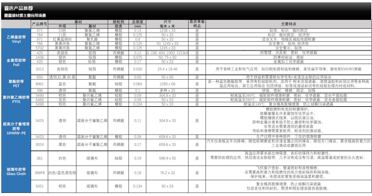 3M特种胶带 GTML全产品信息查阅 